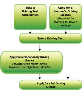 Flow Chart for Obtaining a Full Driving Licence