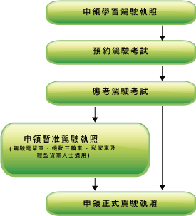 Flow Chart for Obtaining a Full Driving License