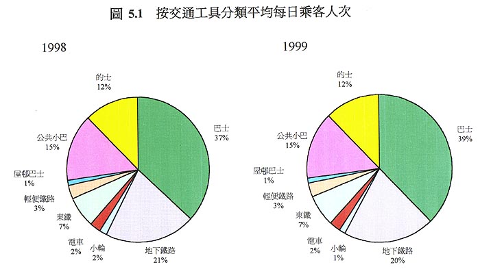 1998年及1999年，按交通工具分類平均每日乘客人次圖表