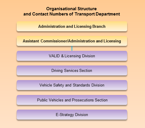 Administration and Licensing Branch