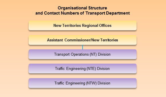 New Territories Regional Offices