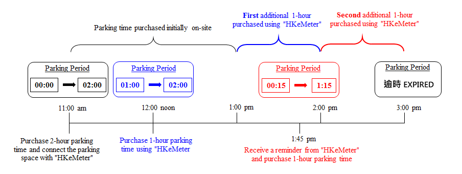 parking time purchased initially on-site