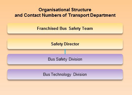 Franchised Bus Safety Team Franchised Bus Safety Team