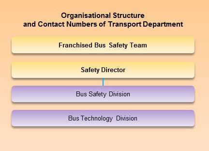 Franchised Bus Safety Team