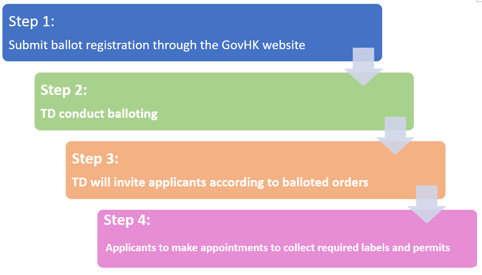 Application Procedures