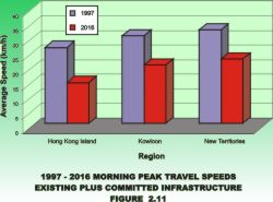 Morning Peak Travel Speeds
