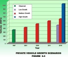 Illustration Diagram for Private Vehicle Growth