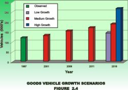 Illustration Diagram for Goods Vehicle Growth