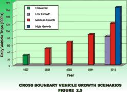 Illustration Diagram for Cross Boundary Vehicle Growth