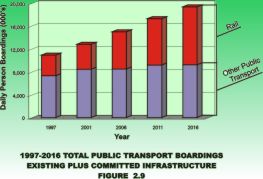 Illustration Diagram for Public Transport Usage
