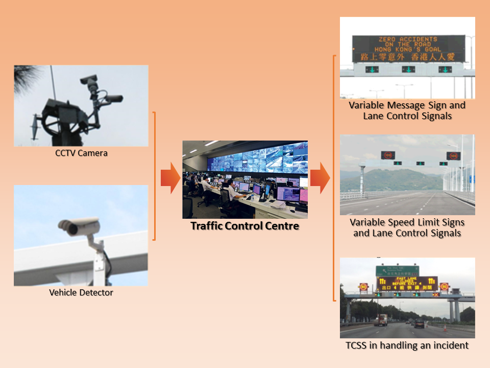 Traffic Control and Surveillance Systems