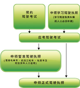 申领正式驾驶执照流程图