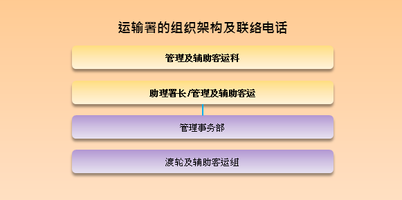 管理及辅助客运科