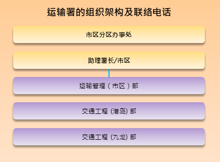 市区分区办事处