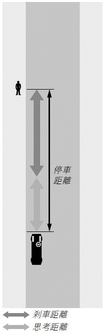 思考距离+煞车距离=停车距离