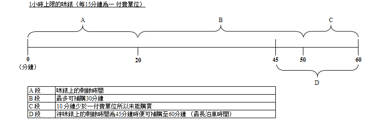 1小时上限的咪表