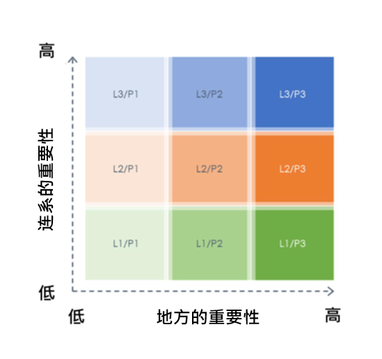 行人道的「连系与地方」类型 行人道的「连系与地方」类型