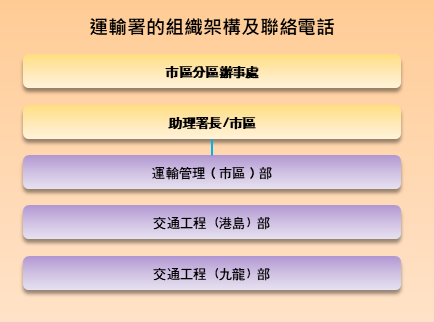 市區分區辦事處