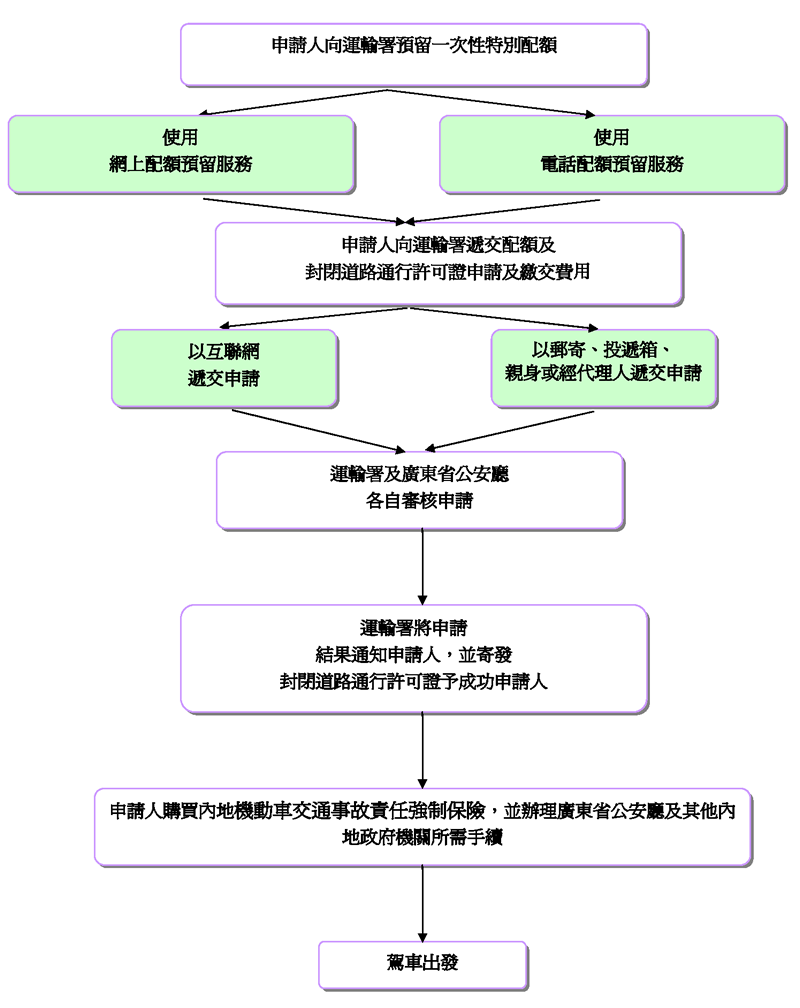 申請程序