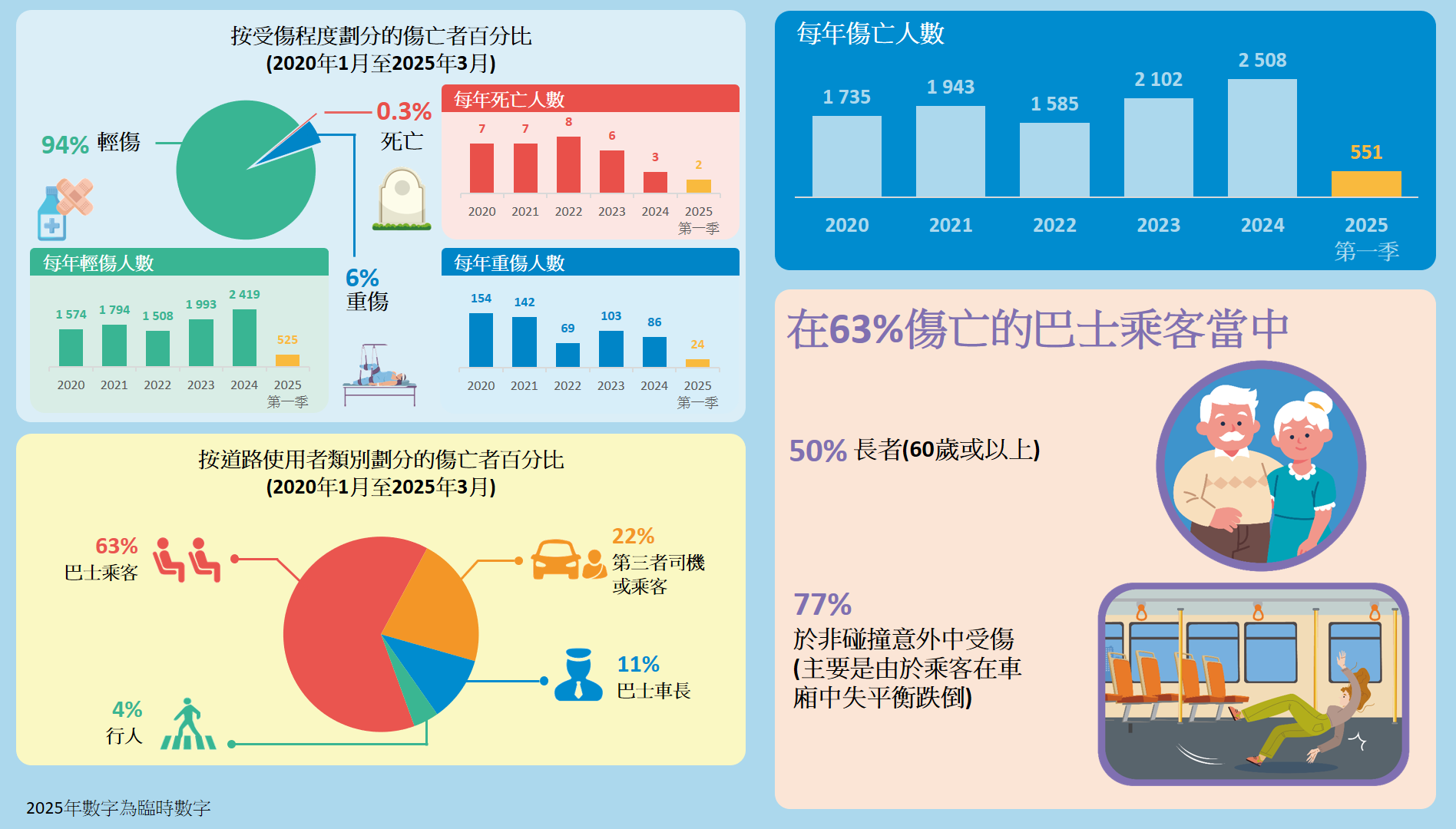 專營巴士交通意外數據
