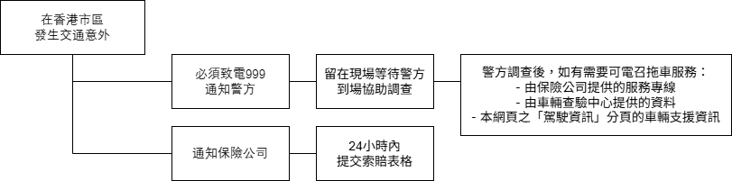 理賠須知及流程 理賠須知及流程