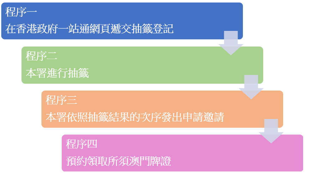 申請程序