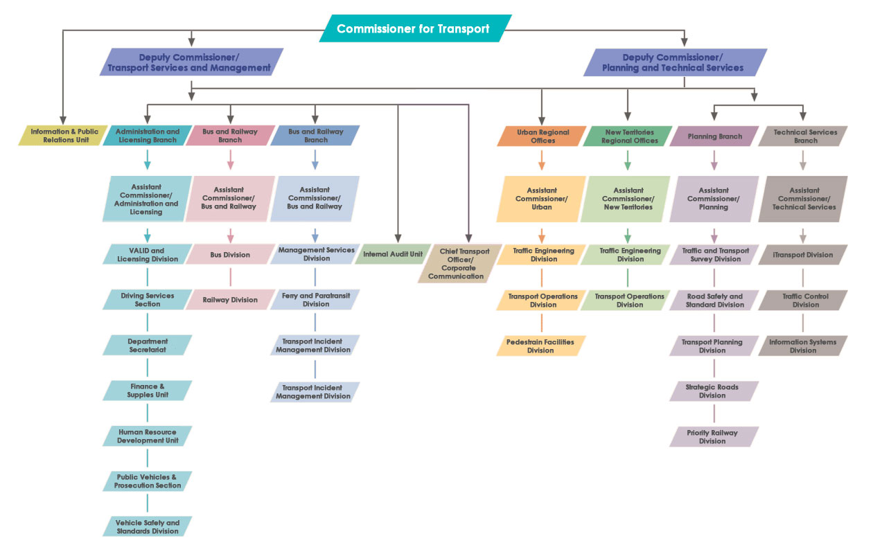 Td Organizational Chart