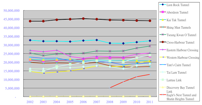 This chart shows the traffic statistics on the number of vehicles using individual road tunnels during the years of 2002 to 2011. Details on the traffic statistics for each road tunnel can be found in following pages.