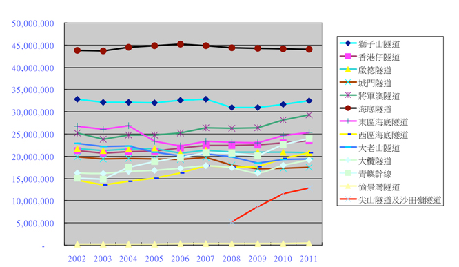 圖表所示為二○○二年至二○一一年期間使用各條行車隧道的車輛架次。每條行車隧道的詳細交通流量統計可於後頁檢視。