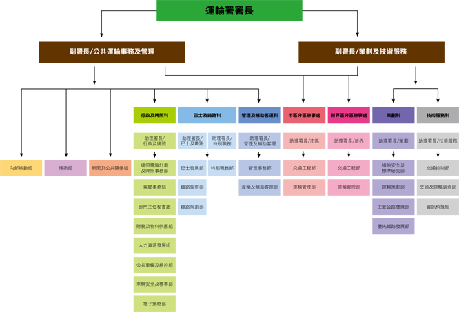 此圖表展示運輸署於二零一二年十二月三十一日時的組織架構情況