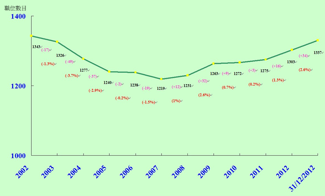 運輸署過去十年的編制(以該年四月一日計算)