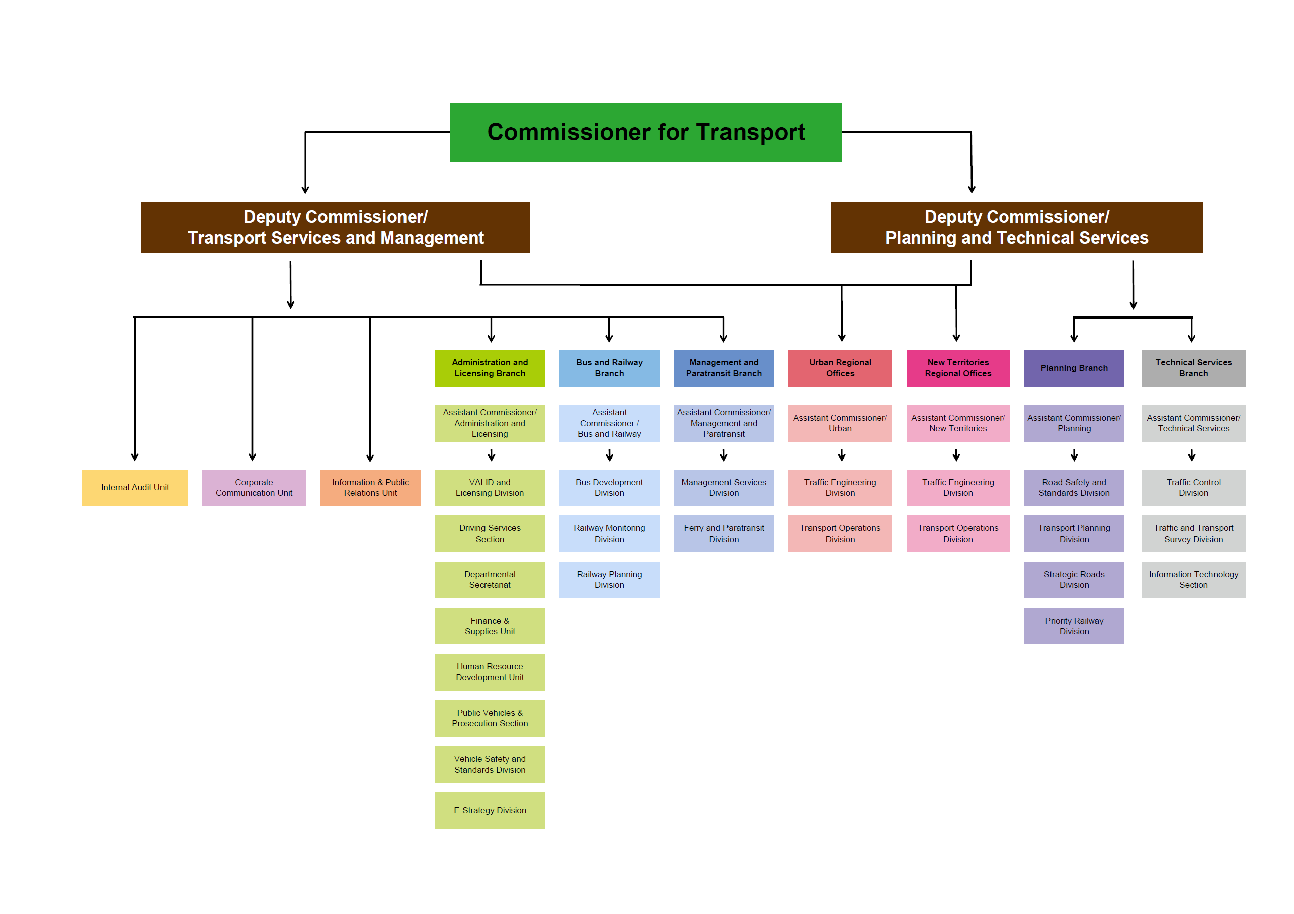 Toll Group Organisational Chart