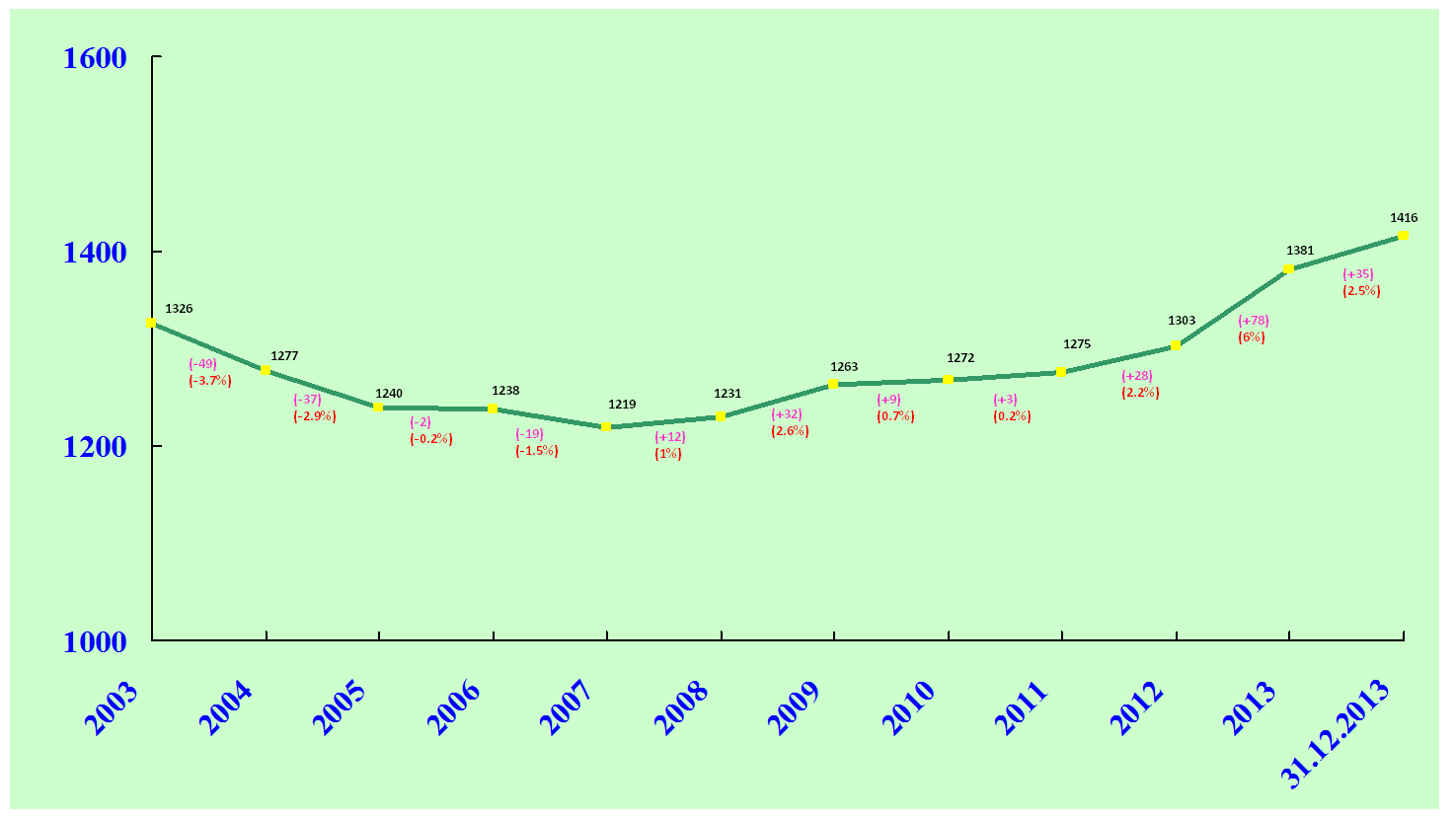 圖表所示為運輸署在二零零三至二零一三年期間的編制（以該年四月一日計算），各年的職位數目表列於圖表下方。