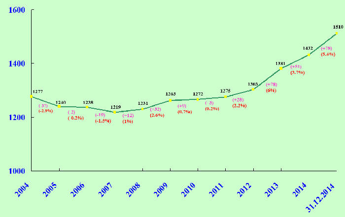 Establishment in Transport Department over the Past 10 Years