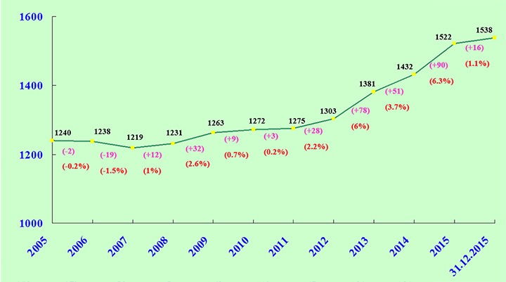 Establishment in Transport Department over the Past 10 Years
