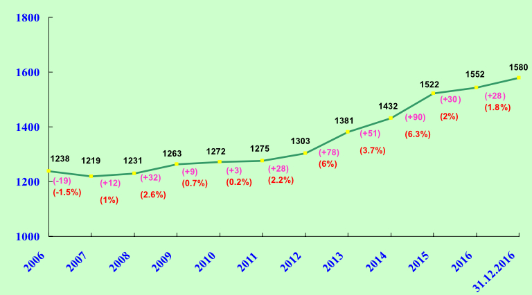 Establishment in Transport Department over the Past 10 Years