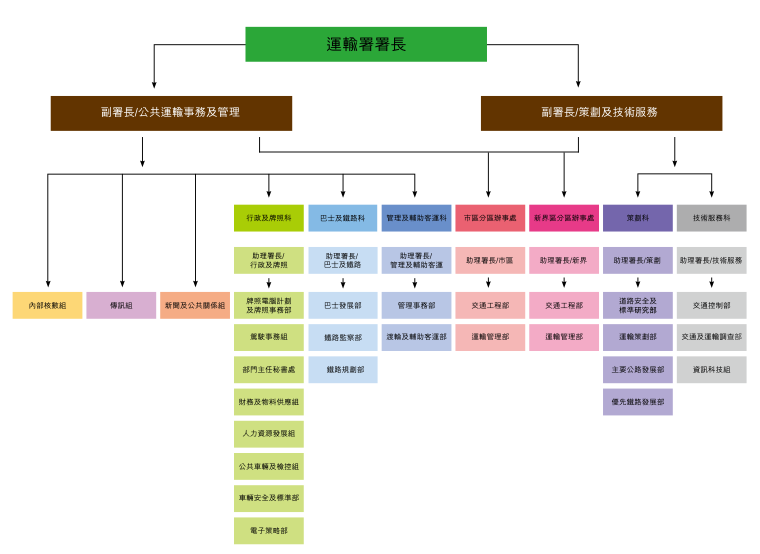 運輸署組織架構