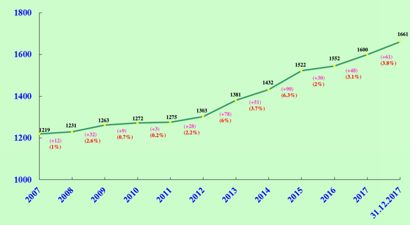 Establishment in Transport Department over the Past 10 Years