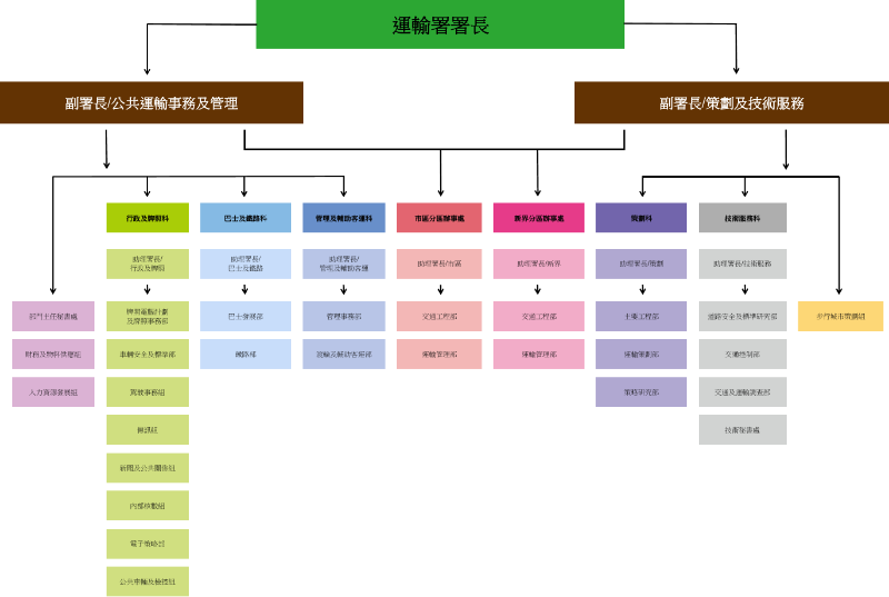 運輸署組織架構