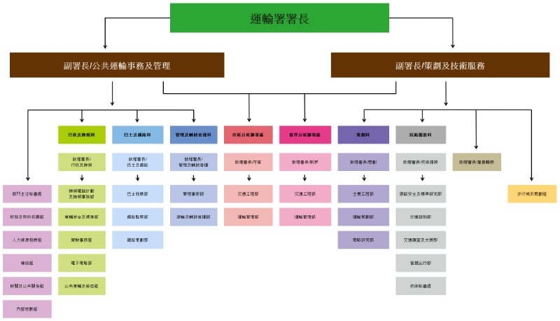 運輸署組織架構
          