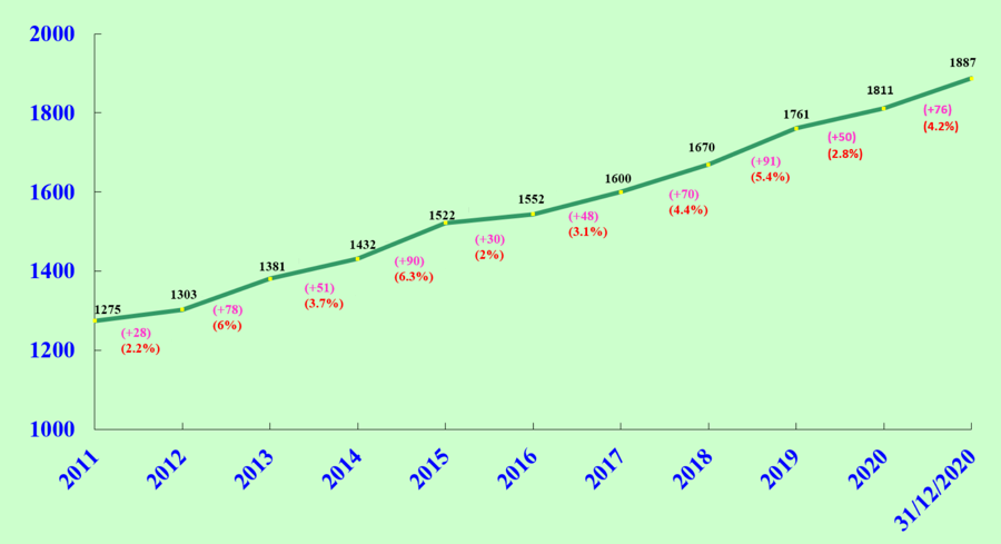運輸署過去十年的編制