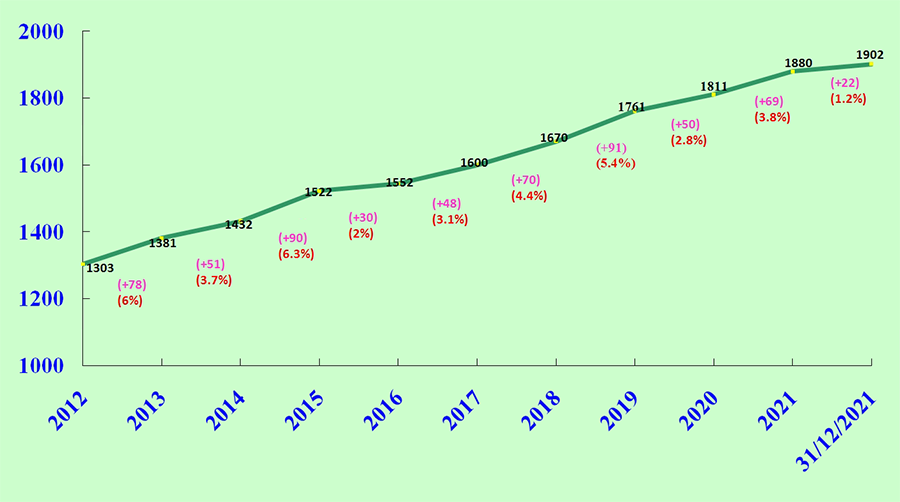 運輸署過去十年的編制