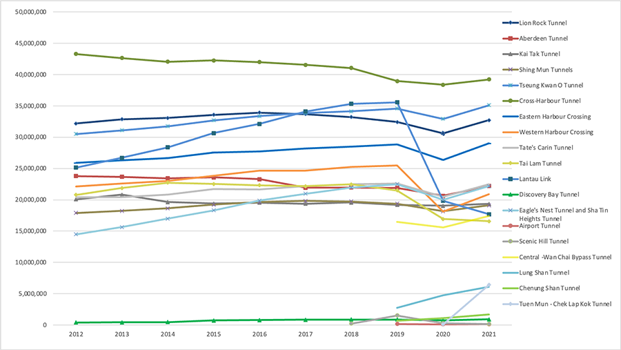 Traffic Statistics - Overview